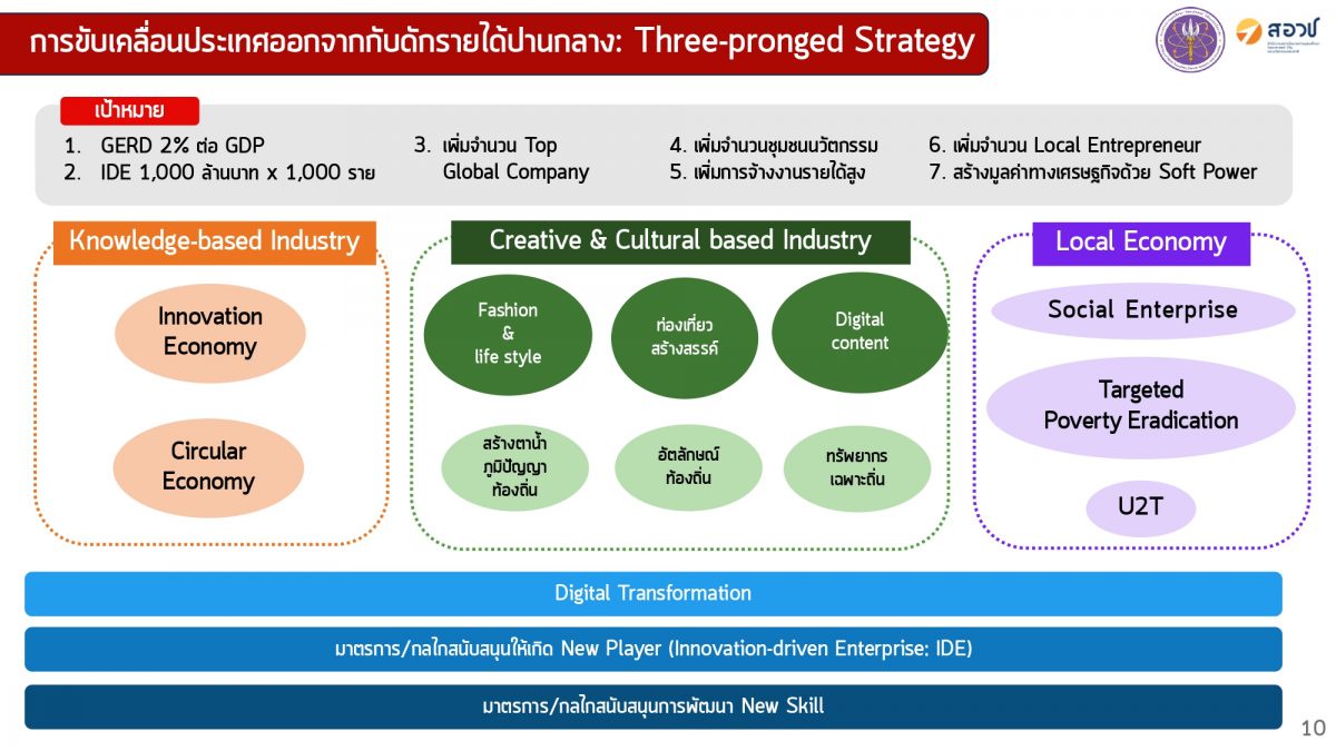 สอวช. เผยตัวเลขลงทุน RD ของไทยเติบโตขึ้นต่อเนื่อง แม้เผชิญโควิด-19 ผลจากรัฐเพิ่มสัดส่วนการลงทุน