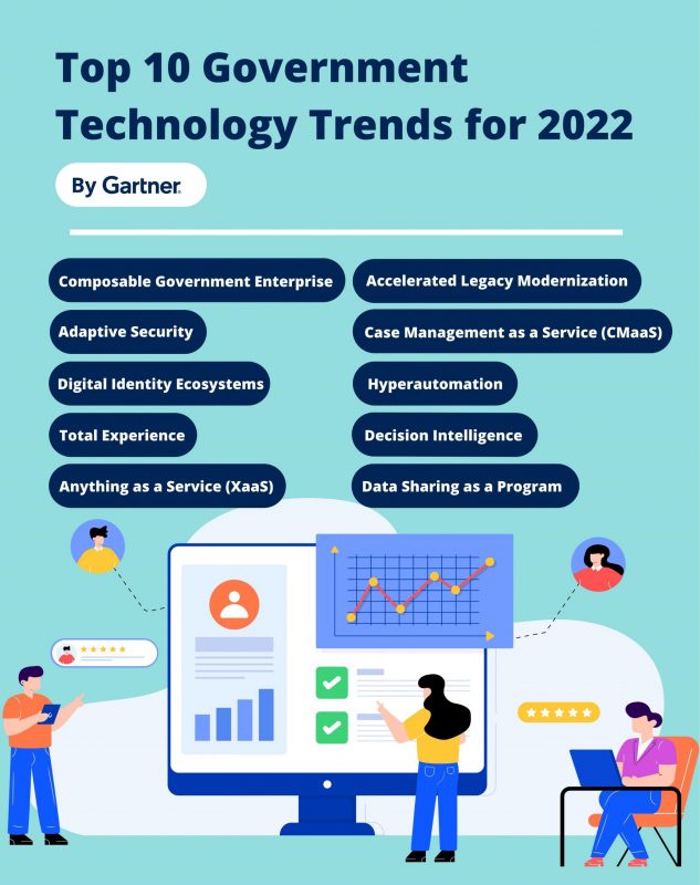 การ์ทเนอร์เปิด 10 เทรนด์เทคโนโลยีสำคัญ ติดสปีดกิจการภาครัฐในปี 2565