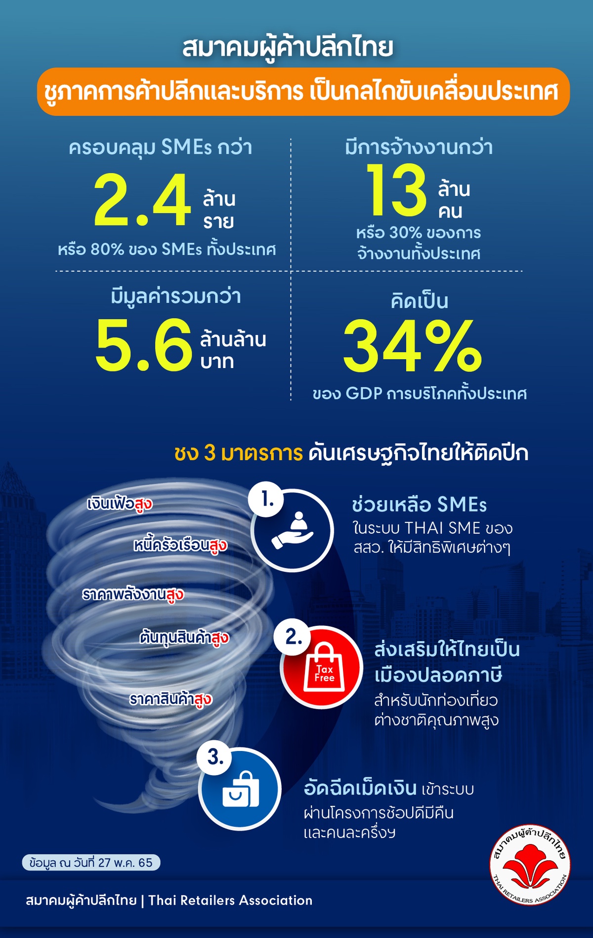 สมาคมผู้ค้าปลีกไทย ชูภาคการค้าปลีกและบริการ เป็นกลไกขับเคลื่อนประเทศ ชง 3 มาตรการสำคัญ ดันเศรษฐกิจไทยให้ติดปีก