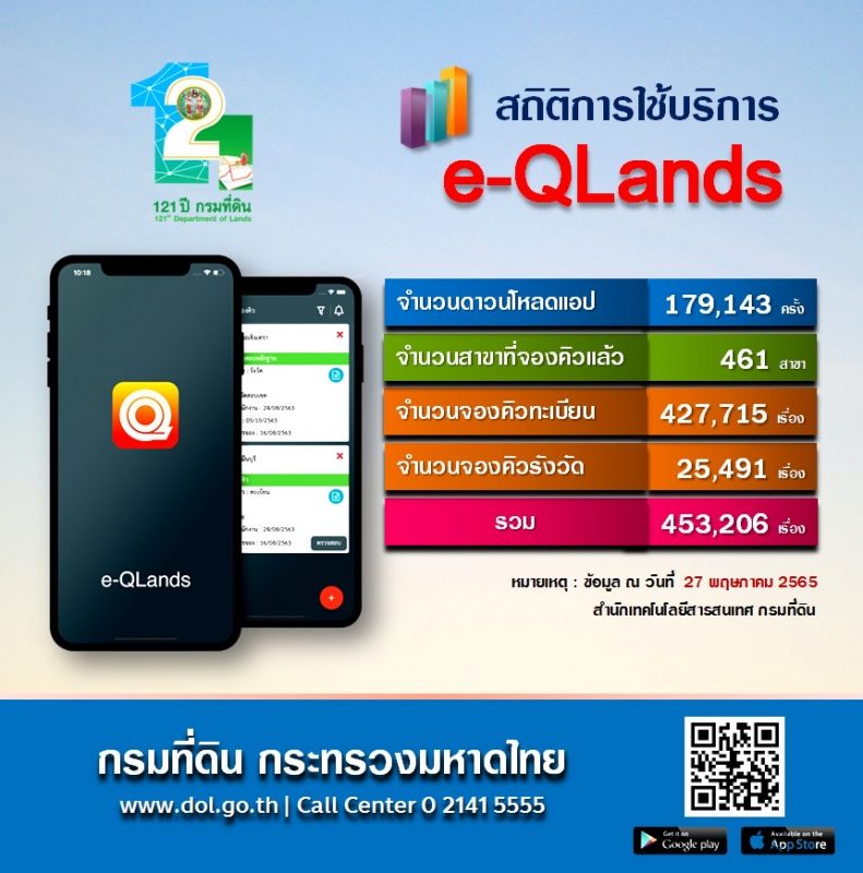 เสียงตอบรับดีเยี่ยม e-QLands มียอดใช้บริการทะลุ 450,000 รายการ