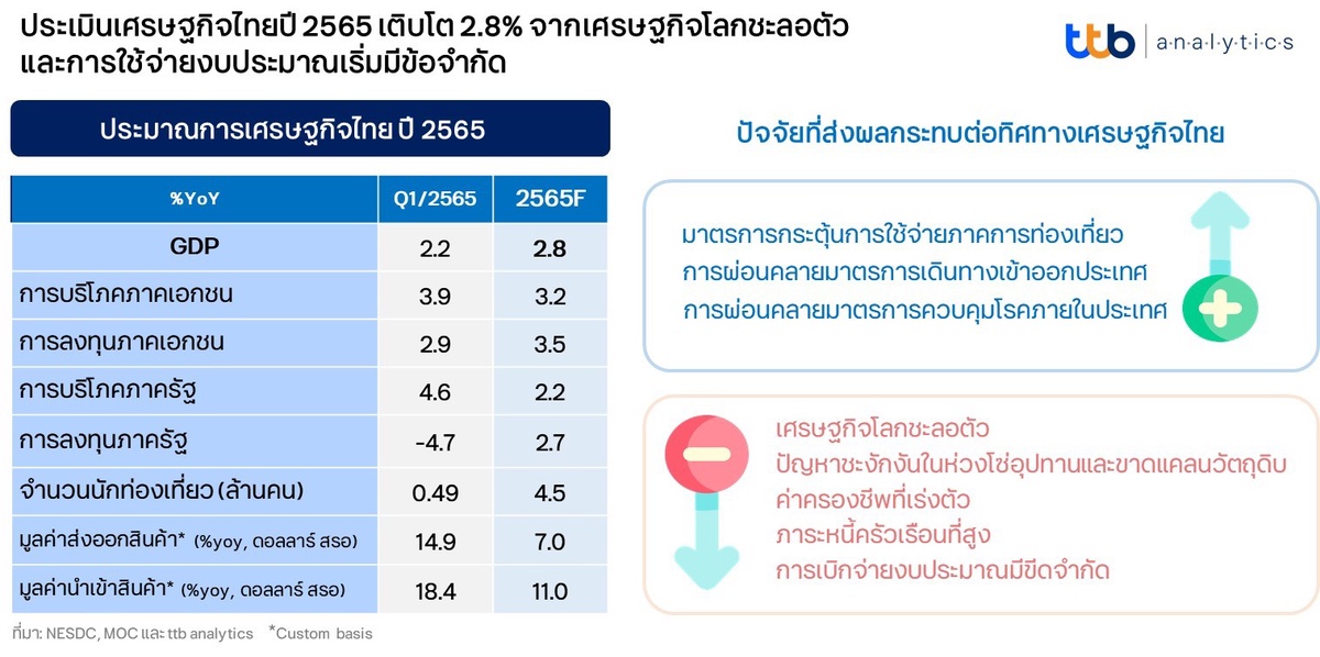 ttb analytics ประเมินเศรษฐกิจไทยปี 2565 เติบโต 2.8% จากเศรษฐกิจโลกชะลอตัวและการใช้จ่ายงบประมาณเริ่มมีข้อจำกัด