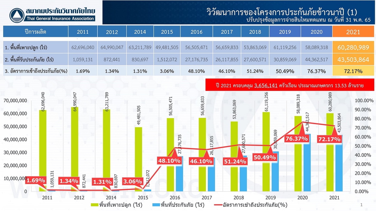 สมาคมประกันวินาศภัยไทย เผยผลการรับประกันภัยข้าวนาปี รวม 11 ปี จ่ายเคลมให้เกษตรกรแล้ว 12,911 ล้านบาท พร้อมเดินหน้าร่วมกับภาครัฐขับเคลื่อนประกันภัยพืชผล ก้าวสู่ปีที่ 12