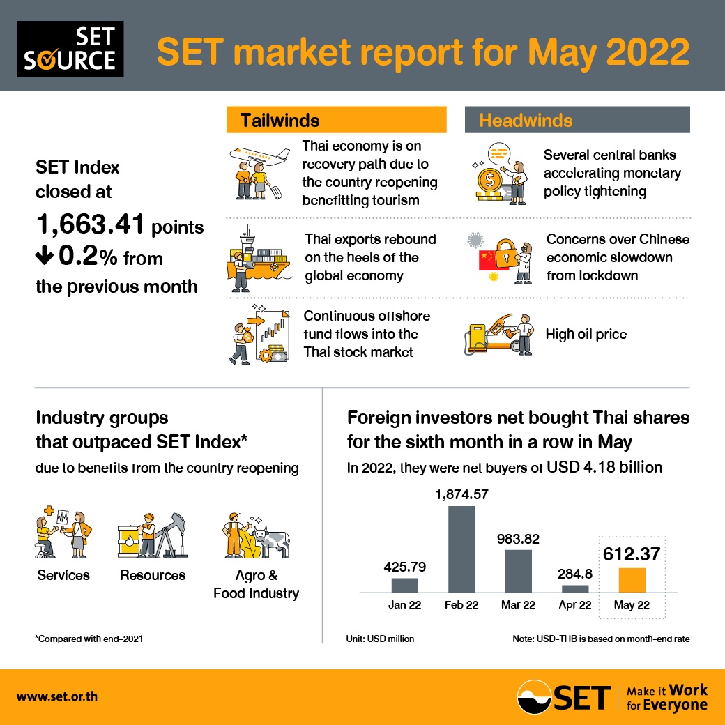 SET market report for May 2022