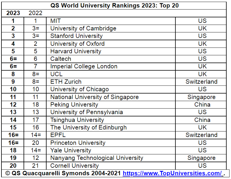 QS World University Rankings 2023