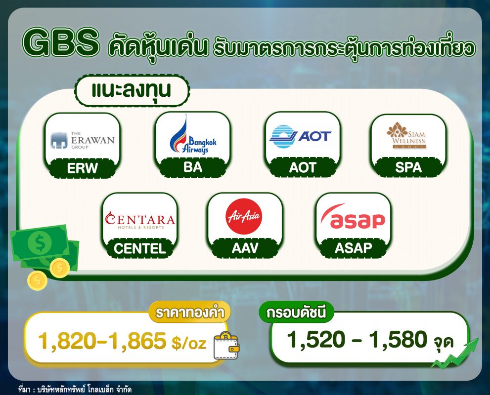 โกลเบล็ก คัดหุ้นเด่นรับมาตรการกระตุ้นท่องเที่ยว