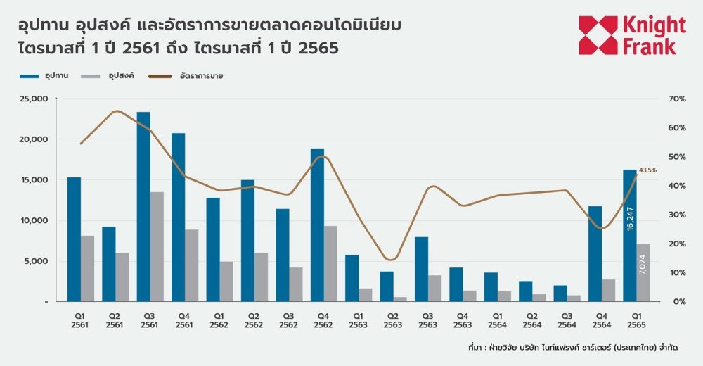 ตลาดคอนโดมิเนียมปรับตัวดีขึ้นจากสิ้นปี 2564 นักพัฒนาฯ อสังหาดึงต่างชาติร่วมทุนพัฒนาคอนโดมิเนียมระดับกลาง-ล่างมากขึ้นในปีนี้