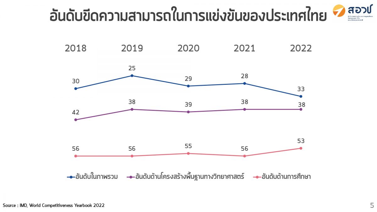 สอวช. เผยอันดับขีดความสามารถการแข่งขันของประเทศ ปี 2022 พบปัจจัยด้านการศึกษาขยับขึ้น 3 อันดับ ด้านค่าใช้จ่าย RD ทั้งประเทศเพิ่มขึ้นมากกว่า 400