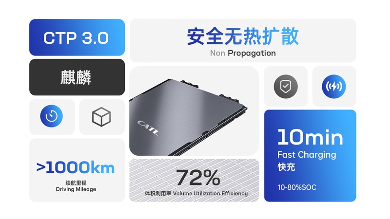 CATL launches CTP 3.0 battery Qilin, achieves the highest integration level in the world