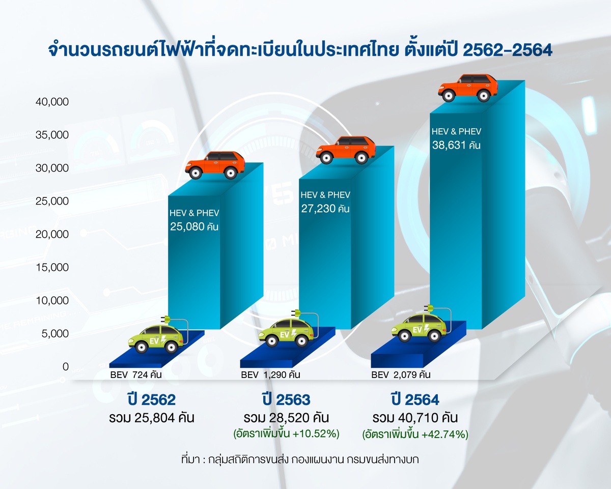 ลุมพินี วิสดอมฯ ระบุ สถานีชาร์จรถยนต์ไฟฟ้าเป็นอุปกรณ์พื้นฐานในโครงการอสังหาฯ ตอบโจทย์การใช้รถยนต์ไฟฟ้าในอนาคต