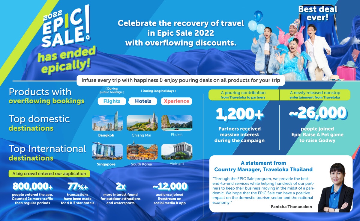 Twofold Increase in Bookings, Traveloka's EPIC Sale 2022 Successfully Bolster Thais' Confidence during Reopening Momentum