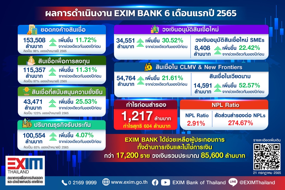 EXIM Thailand Unveils EXIM Index Innovation and EXIM Export Ready Credit with 4.5% Per Annum Interest Rate in the First 6 Months