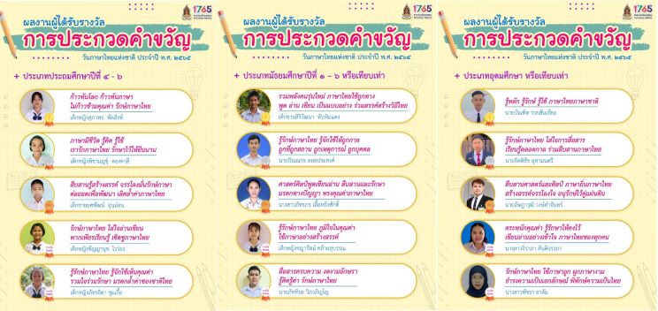 วธ.ประกาศผลเด็กไทยเก่ง 3 รางวัลชนะเลิศประกวดคำขวัญวันภาษาไทยแห่งชาติ ปี 65 ก้าวทันโลก ก้าวทันภาษา ไม่ก้าวข้ามคุณค่า รักษ์ภาษาไทย