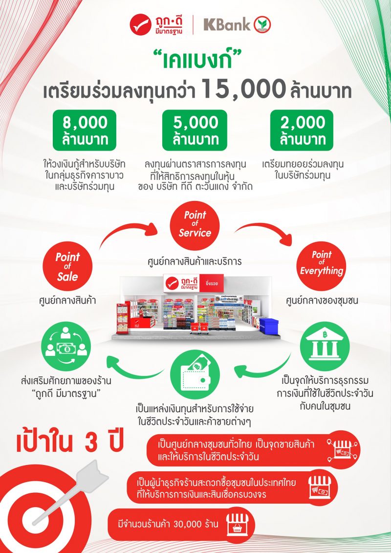 เคแบงก์ เตรียมร่วมลงทุนกว่า 15,000 ล้านบาท ผนึกกำลังกับ บริษัทในกลุ่มธุรกิจคาราบาว พัฒนาร้าน ถูกดี มีมาตรฐาน ให้เป็นศูนย์กลางขับเคลื่อนเศรษฐกิจชุมชนทั่วไทย