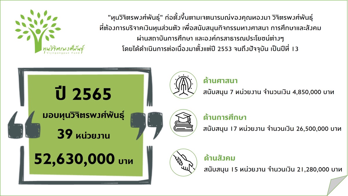 มอบ ทุนวิจิตรพงศ์พันธุ์ ต่อเนื่องปีที่ 13 ส่งเสริมสังคมไทยขับเคลื่อนและเติบโตก้าวไปด้วยกันอย่างยั่งยืน