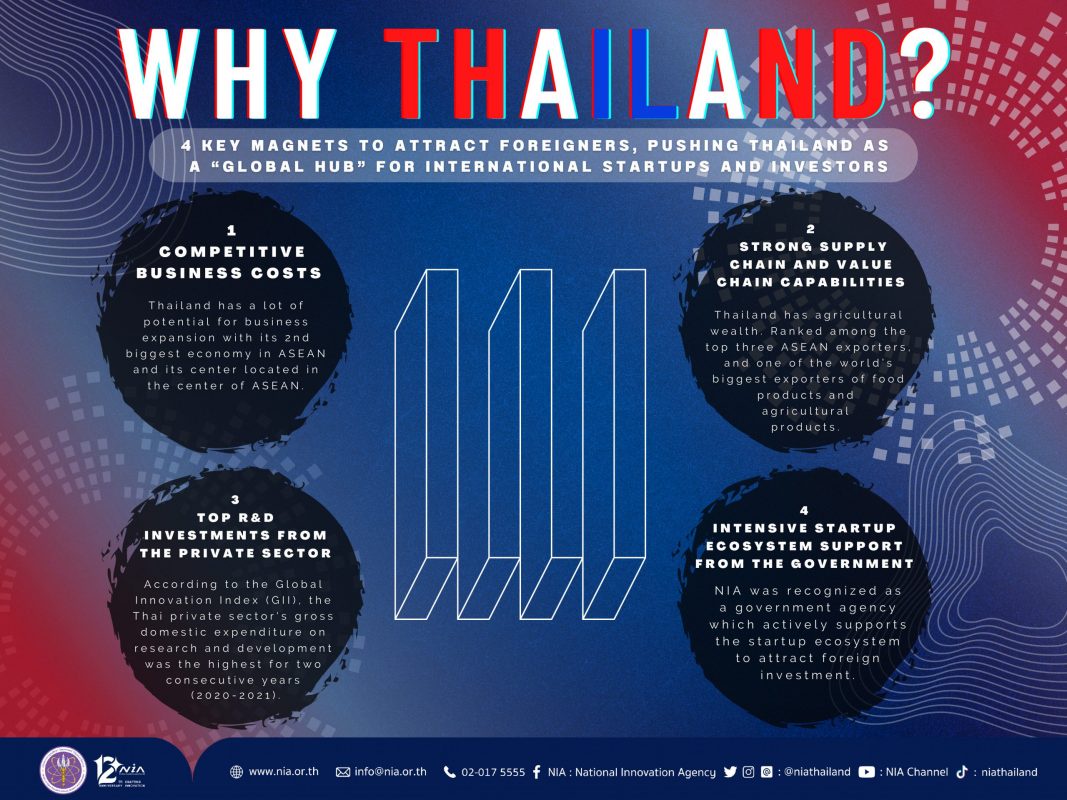 NIA highlights four key magnets to attract foreign investors, pushing Thailand as a Global Hub for international startups and investors