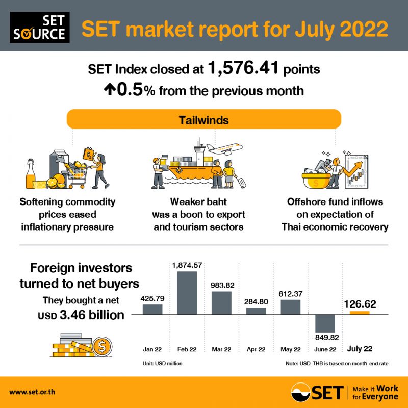SET market report for July 2022