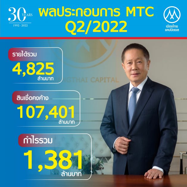 MTC มาตามนัด! กำไร Q2/65 ออลไทม์ไฮทะลุ 1,381 ลบ. พอร์ตสินเชื่อโตแรง - ลุยขยายสาขา ดันฐานลูกค้าเพิ่ม มั่นใจปีนี้พอร์ตสินเชื่อทะลุเป้า 1.2 แสนลบ.