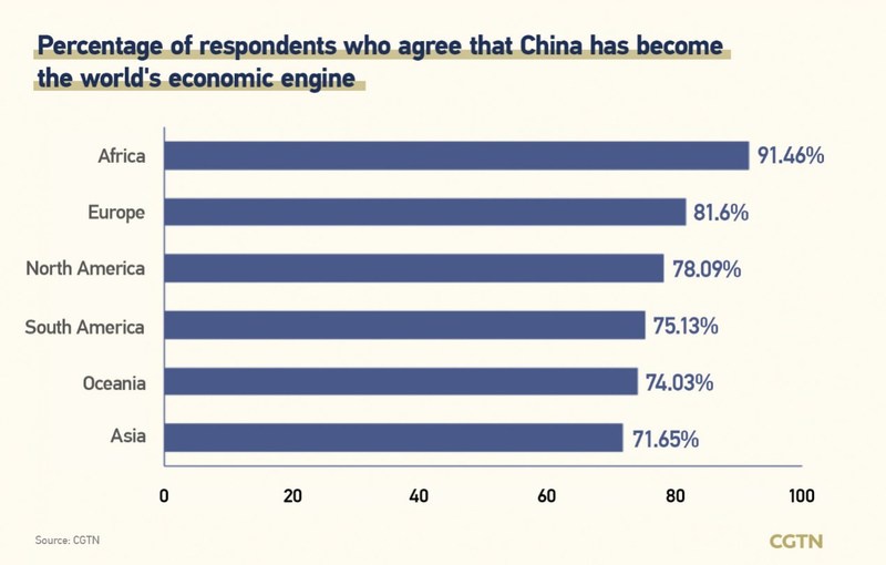 CGTN เผยผลสำรวจ พบผู้ตอบแบบสอบถาม 78.34% เชื่อจีนมีบทบาทกระตุ้นเศรษฐกิจโลก
