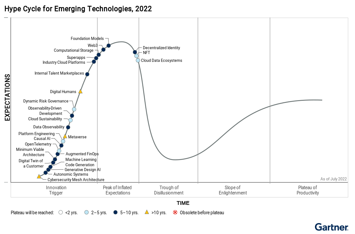 Gartner Identifies Key Emerging Technologies Expanding Immersive Experiences, Accelerating AI Automation and Optimizing Technologist Delivery
