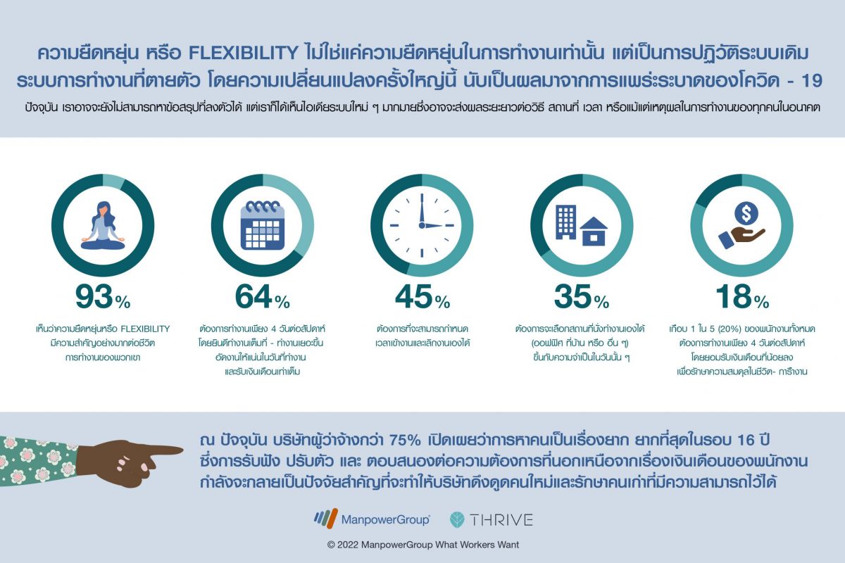 แมนพาวเวอร์กรุ๊ป ประเทศไทย เผยกลยุทธ์สร้างองค์กรในฝันของพนักงานยุคนี้