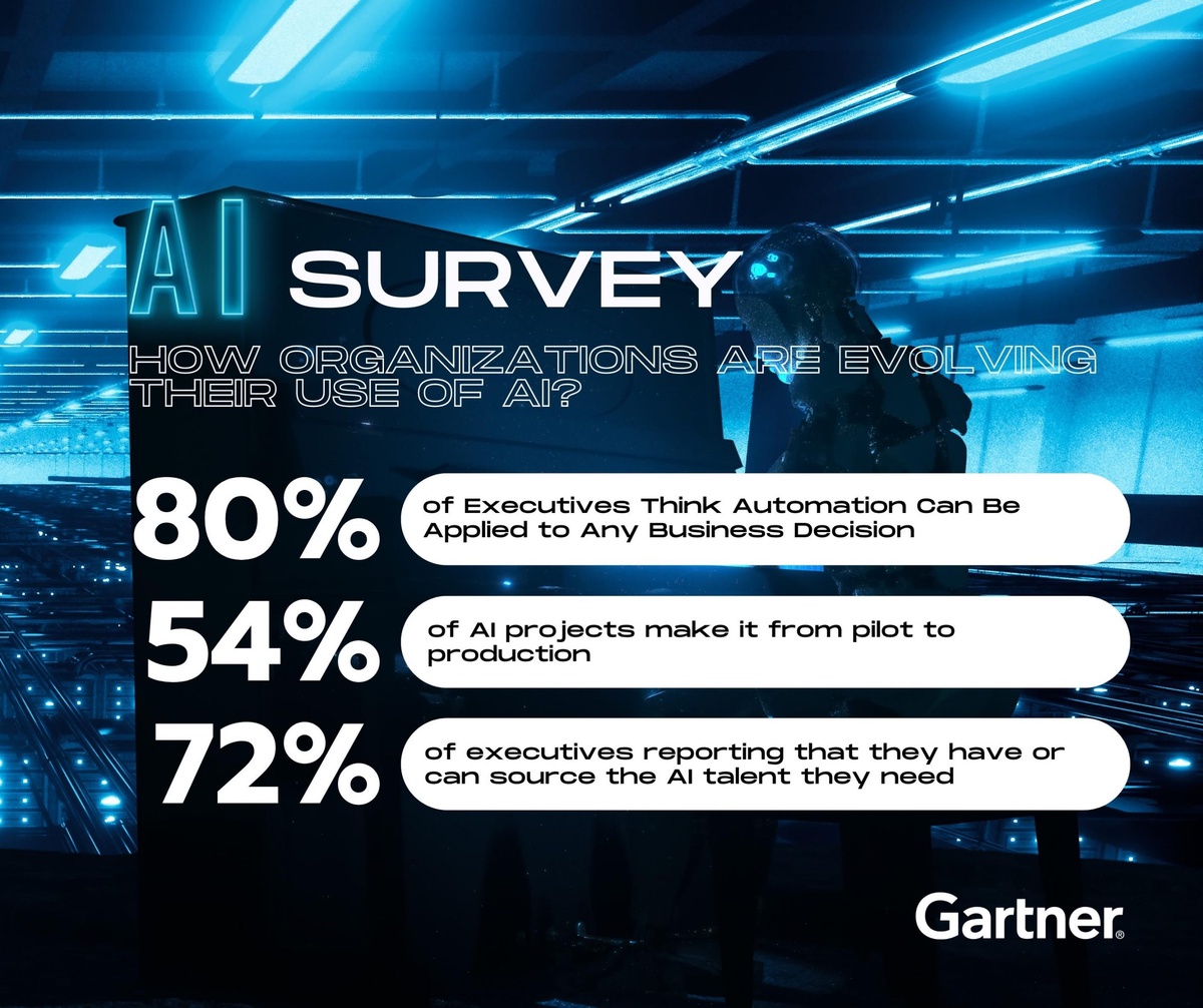 Gartner Survey Reveals 80% of Executives Think Automation Can Be Applied to Any Business Decision