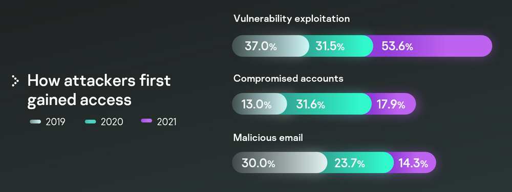 Exploitation of internet-facing applications is top initial attack vector 2021, according to Kaspersky