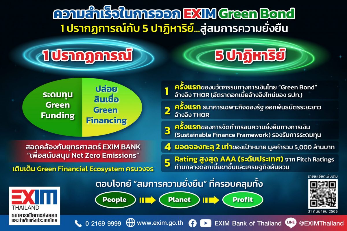 EXIM BANK ฉลองความสำเร็จออกพันธบัตรเพื่อสิ่งแวดล้อมสนับสนุนโครงการพลังงานสะอาด ตอกย้ำบทบาทสู่ธนาคารเพื่อการพัฒนาและเป้าหมายการพัฒนาที่ยั่งยืนของสหประชาชาติ