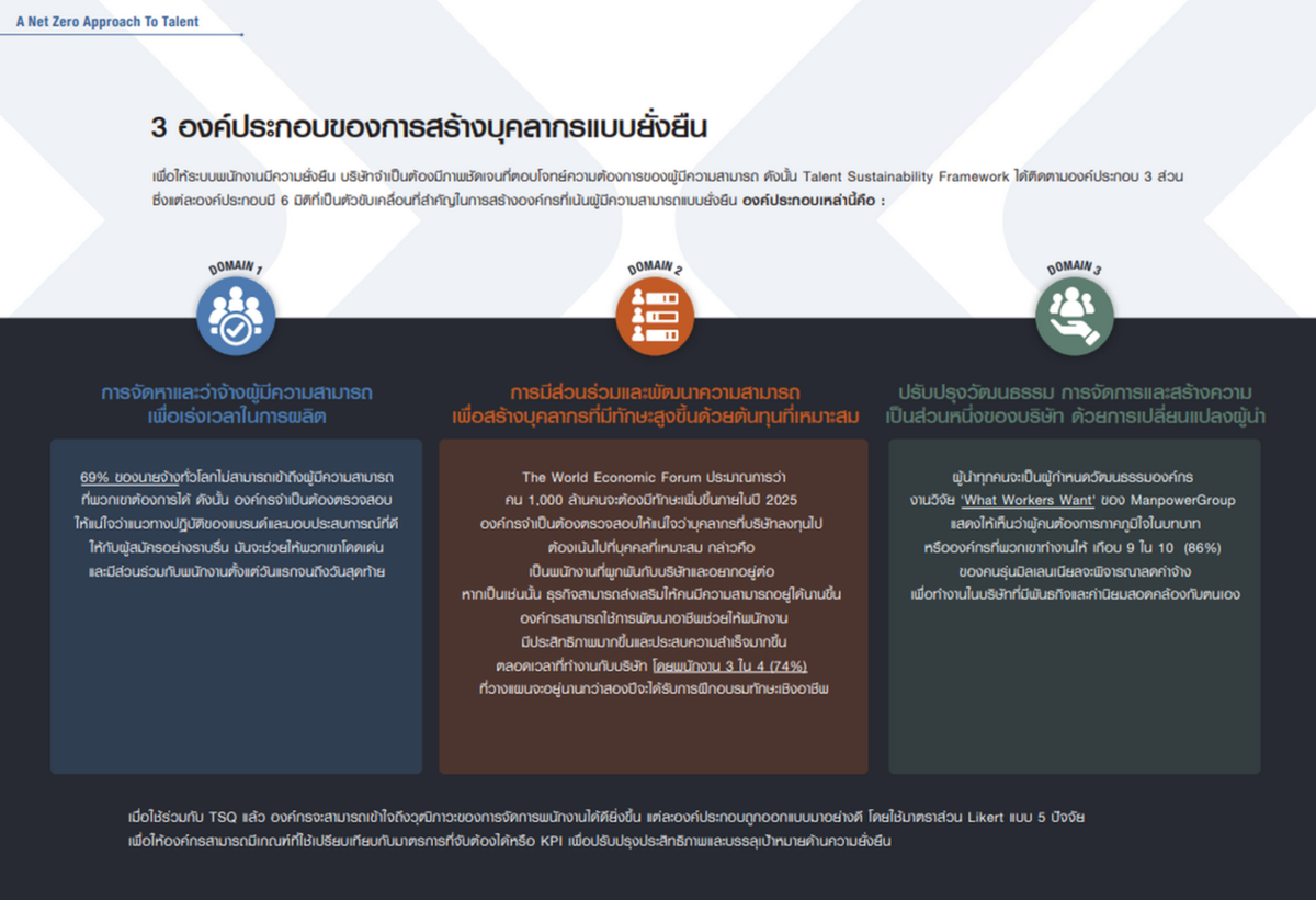 แมนพาวเวอร์กรุ๊ป ประเทศไทย แนะ Net Zero กุญแจสำคัญสู่การสร้างบุคลากรที่ยั่งยืน