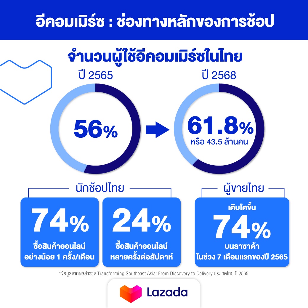 ลาซาด้า เผยคนไทย 43% ค้นหาสินค้าจากแพลตฟอร์มอีคอมเมิร์ซโดยตรง