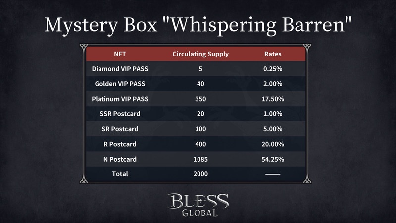 Bless Global's First Batch of Mystery Box Sold Out within Minutes and its VIP PASS Became a Big Hit. What Gave This AAA GameFi MMORPG Unlimited Potential?