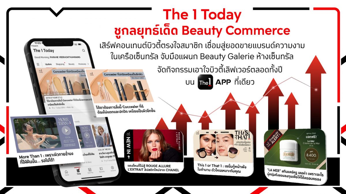 The 1 Today ชูกลยุทธ์เด็ด Beauty Commerce เสิร์ฟคอนเทนต์บิวตี้ตรงใจสมาชิก เชื่อมสู่ยอดขายแบรนด์ความงามในเครือเซ็นทรัล