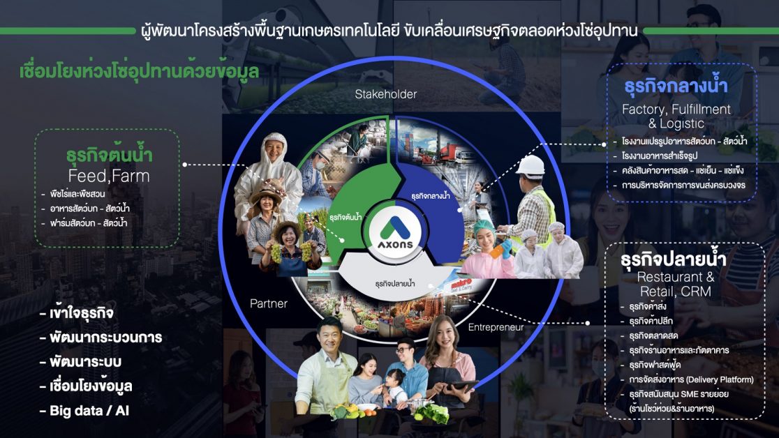 AXONS ผงาดเป็นผู้นำโซลูชั่น AgriTech ครบวงจร เบื้องหลังครัวโลก เปิดโอกาสการเข้าถึงเทคโนโลยีเกษตรตลอดห่วงโซ่อุปทาน พร้อมร่วมดันไทยสู่ ศูนย์กลางเกษตรเทคโนโลยีระดับโลก