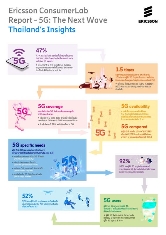 ผลการศึกษาข้อมูลผู้บริโภคที่ใหญ่ที่สุดของอีริคสัน พบว่า 5G กำลังปูทางไปสู่โลกเมตาเวิร์ส