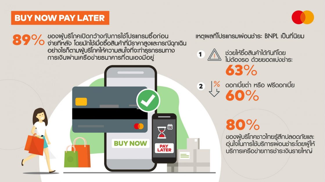 ผลสำรวจมาสเตอร์การ์ดเผยคนไทยกว่าร้อยละ 89 คุ้นเคยกับโปรแกรม Buy Now Pay Later โดยเลือกใช้งานเมื่อซื้อสินค้าที่มีราคาสูงหรือในกรณีฉุกเฉิน