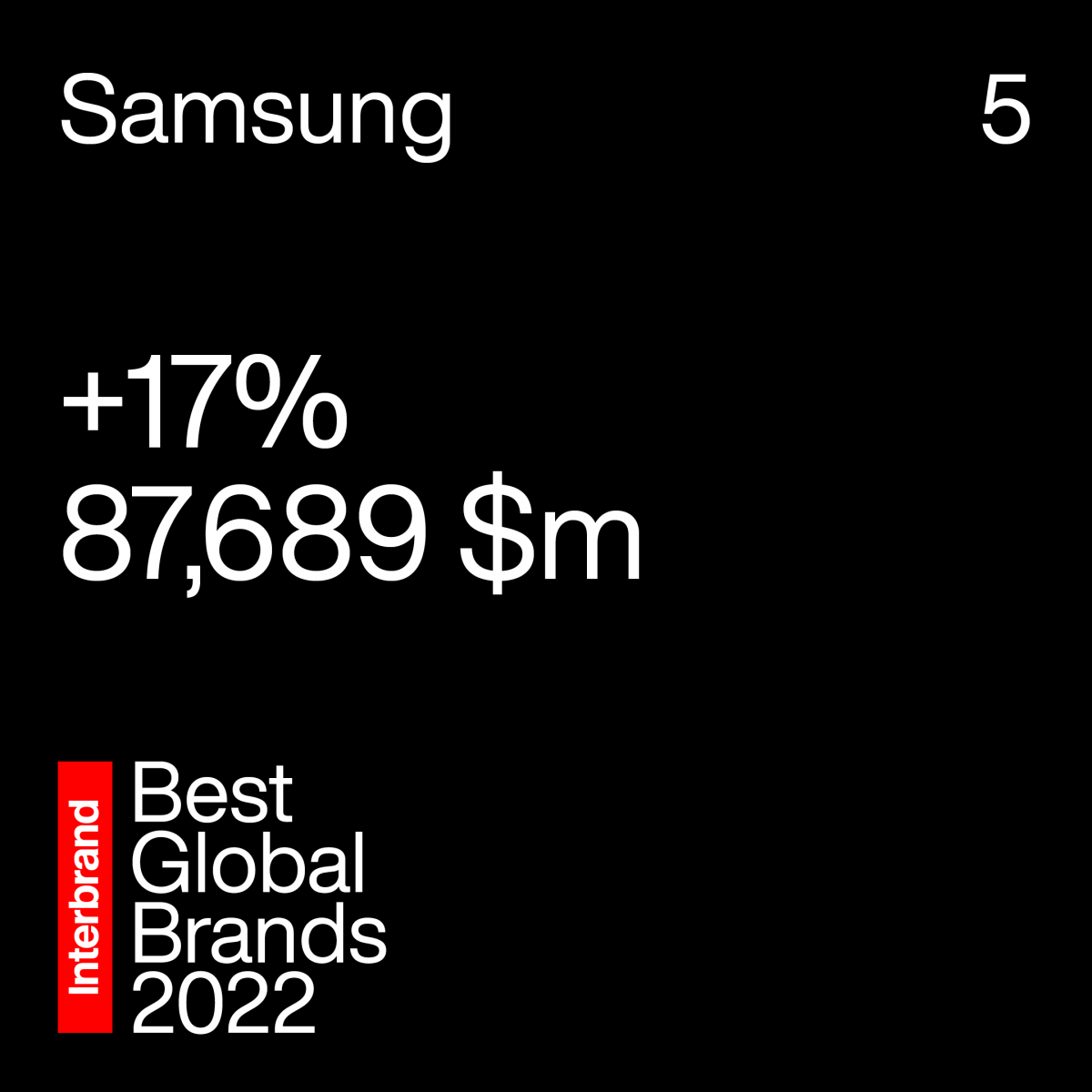 มูลค่าของแบรนด์ซัมซุง อิเลคโทรนิคส์ ติด 1 ใน 5 อันดับของ Best Global Brands 2022 เติบโตขึ้นระดับตัวเลข 2 หลัก 2 ปีติดต่อกัน