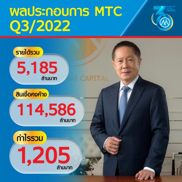 MTC กำไร Q3/65 แตะ 1,205 ลบ. ความต้องการสินเชื่อใหม่พุ่ง-ขยายสาขาเพิ่ม-คุมต้นทุนได้ดี มั่นใจปีนี้พอร์ตสินเชื่อทะลุ 1.2