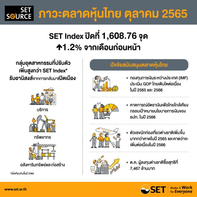 สรุปภาพรวมภาวะตลาดหลักทรัพย์เดือนตุลาคม 2565