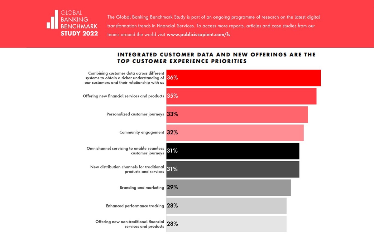 Publicis Sapient Global Banking Benchmark Study 2022: How Banks in Thailand and SEA are Gearing Up for the Next Phase of Digital Transformation