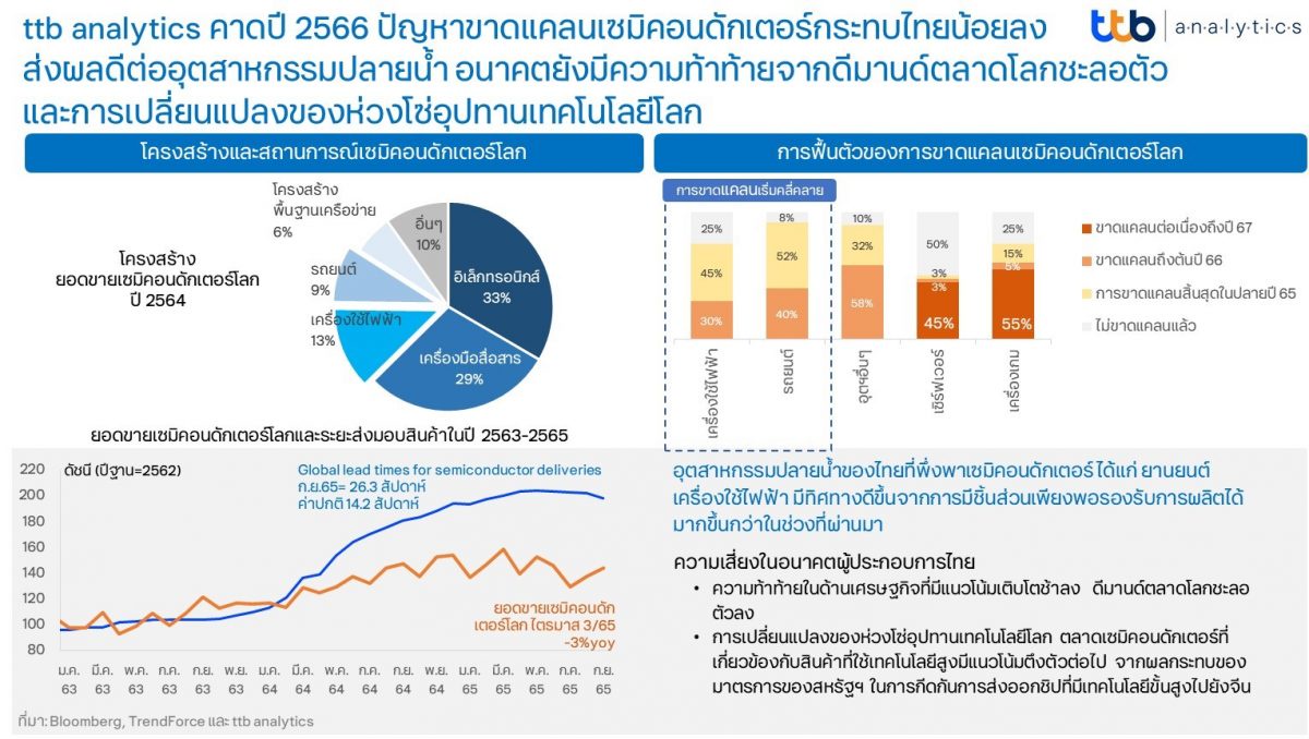 ttb analytics คาดปี 2566 ปัญหาการขาดแคลนเซมิคอนดักเตอร์กระทบไทยน้อยลง