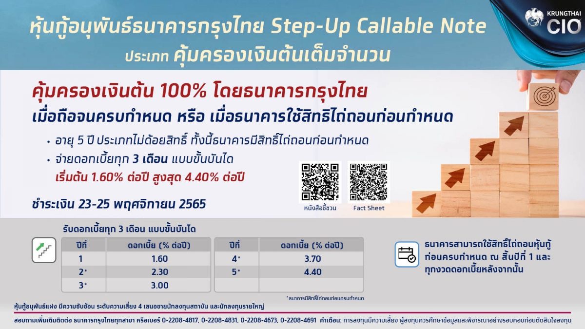 กรุงไทย เปิดขายหุ้นกู้อนุพันธ์แฝงรุ่นใหม่ กรุงไทย Step-up Callable Note ดอกเบี้ยสูงสุด 4.4% การันตีคุ้มครองเงินต้น 100% ดีเดย์ 23 - 25 พ.ย.นี้