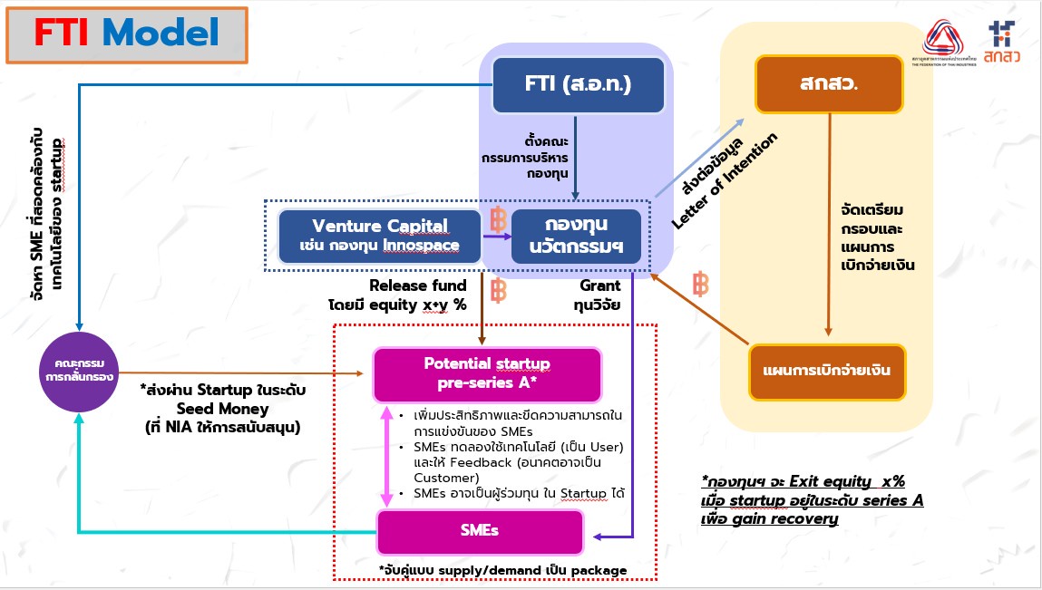 สกสว.จับมือส.อ.ท.พัฒนา'กองทุนนวัตกรรมเพื่ออุตสาหกรรม' มุ่งยกระดับขีดความสามารถของเอสเอ็มอีและสตาร์ทอัพไทย