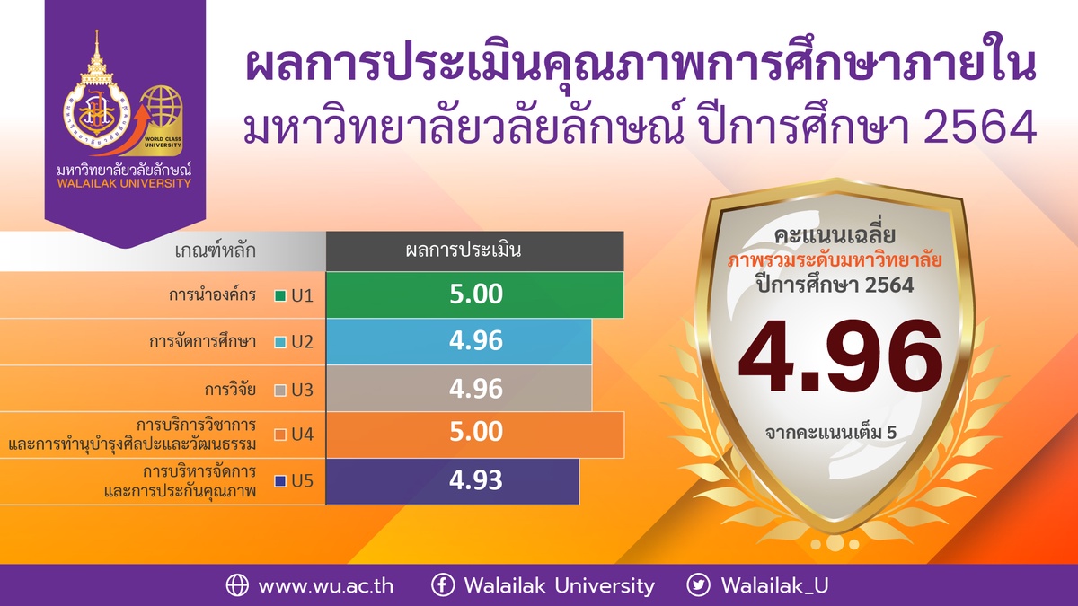 ทุบสถิติ! อย่างต่อเนื่อง ผลประเมินประกันคุณภาพการศึกษา ปี'64 ม.วลัยลักษณ์ ได้ 4.96 จากคะแนนเต็ม 5