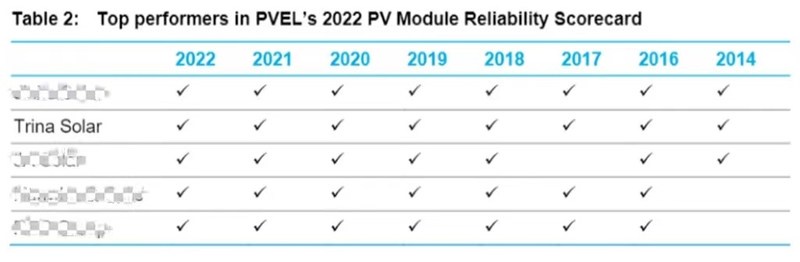 Trina Solar scores 100% in 2022 BNEF Bankability Survey, 210mm modules taking the lead in bankability