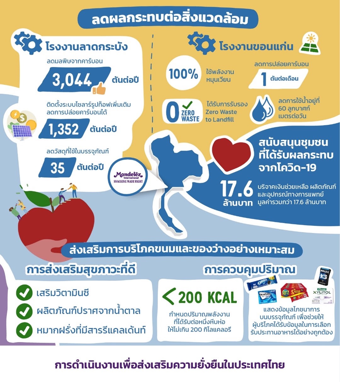 มอนเดลีซ ประเทศไทย ประกาศความสำเร็จ รับรางวัล AMCHAM CSR Excellence Award ฉลอง 8 ปีซ้อน