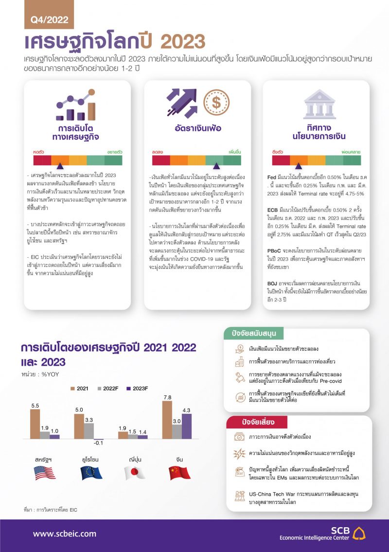 EIC revises up Thailand's economic growth forecast to 3.2%in 2022, thanks to momentum from the tourism sector and private consumption recovery. The 2023 growth forecast is downgraded to 3.4%