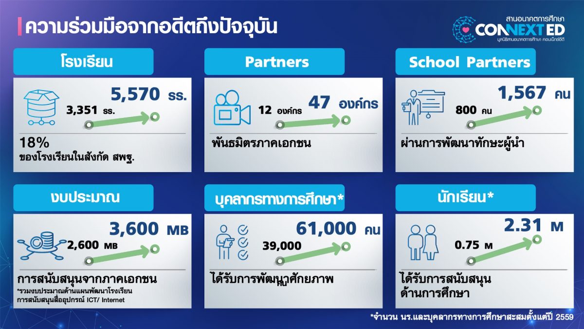 เดินหน้ารวมพลังแข็งแกร่งเพื่อการศึกษาไทย.ภาครัฐ ประชาสังคม และ 47 องค์กรเอกชน ร่วมจัดการประชุมมูลนิธิสานอนาคตการศึกษา คอนเน็กซ์อีดี แนวทางความร่วมมือ 3 ภาคส่วนในการสนับสนุนการศึกษาไทย ประจำปี 2565
