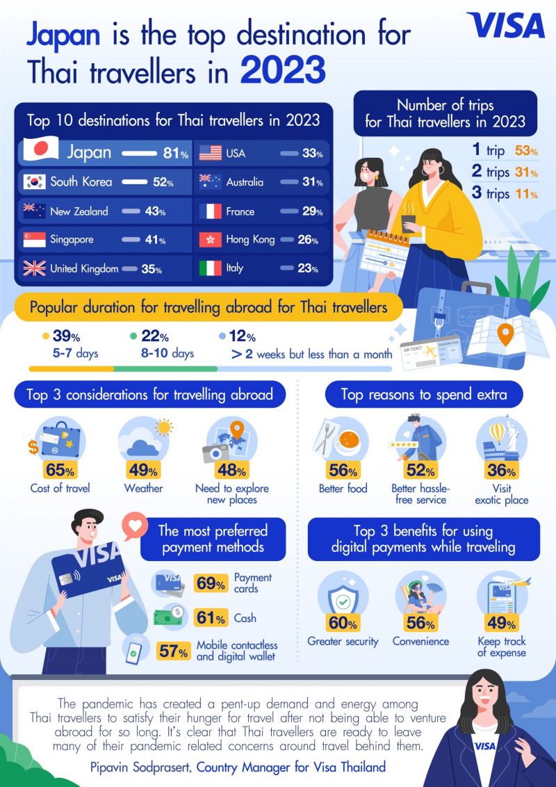 Japan remains top destination for Thai travellers - Visa study