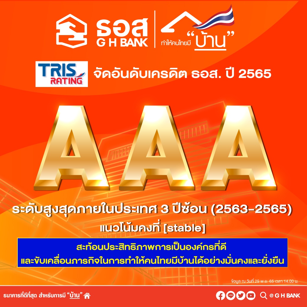 ธอส. เผย ทริสเรทติ้ง คงอันดับเครดิตองค์กร และ พันธบัตรไม่ด้อยสิทธิ ไม่มีหลักประกัน ที่ AAA พร้อมแนวโน้มอันดับเครดิต Stable ปีที่ 3