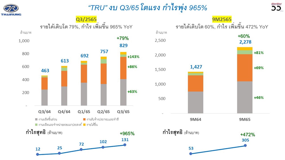 TRU จัด Opportunity Day เผยงบ Q3/2565 โตแรง กำไรพุ่ง 965% พื้นฐานยังแกร่งอยู่ พร้อมแง้มโปรเจกต์ปีหน้า