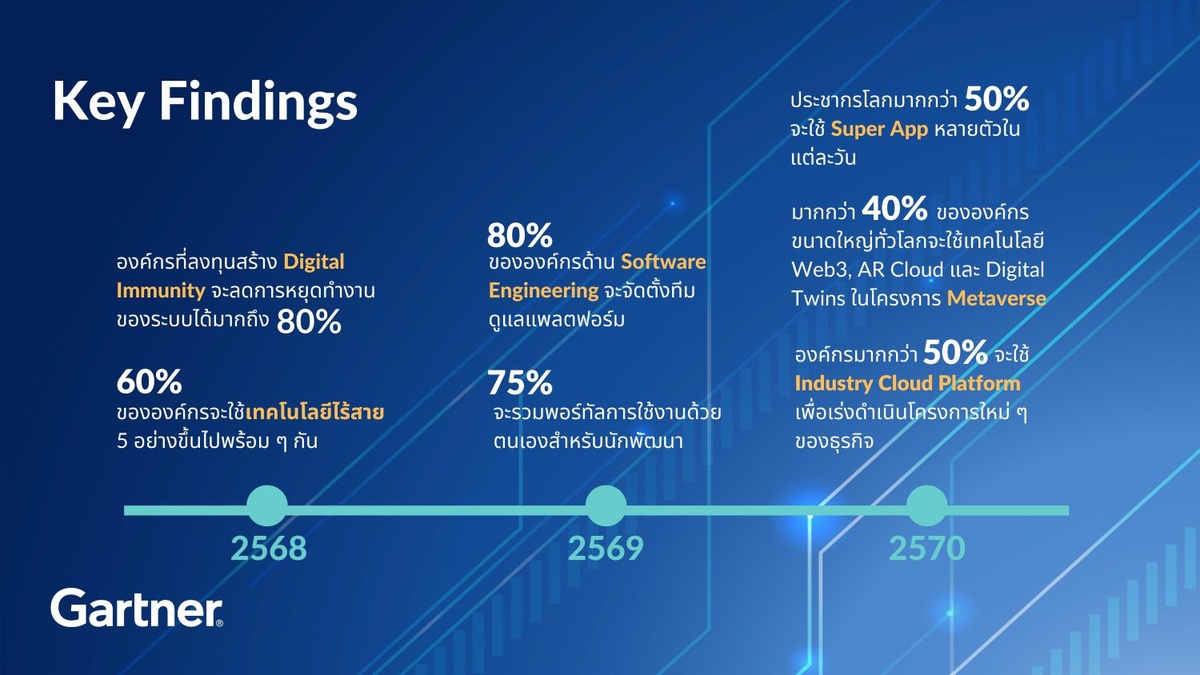 การ์ทเนอร์เปิด 10 เทรนด์เทคโนโลยีสำคัญในปี 2566